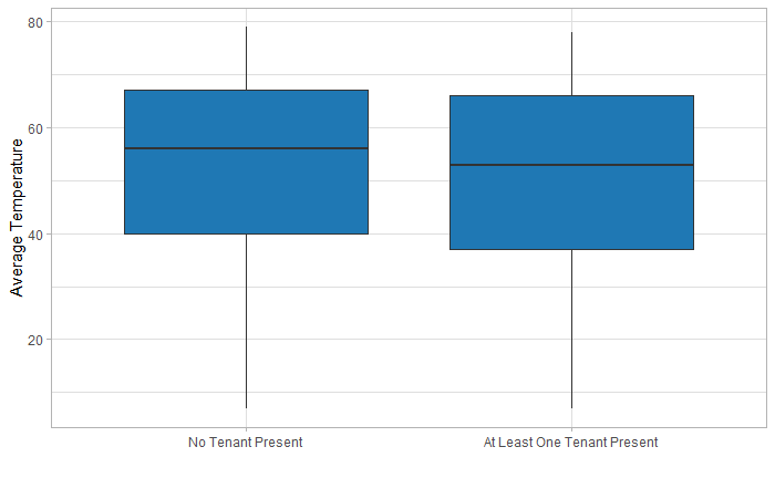 For no tenant present, the median rests at 56, with the lower quartile at 40 and the upper quartile at 68. 

For at least one tenant present, the median rests at 54, with the lower quartile at 38 and the upper quartile at 68. There are no outliers present for either box plot. 