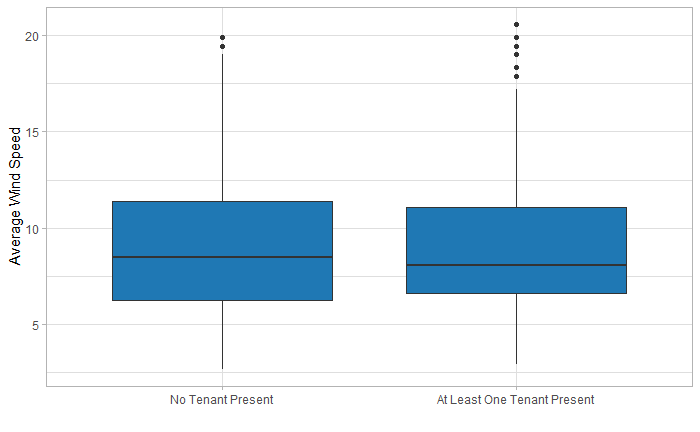 For no tenant present, the median lies at between 8 and 9, with 2 outliers just under 20. For tenant present, the median lies at approximately 8, with 6 outliers clustered from 17.5 to just under 21. For both box plots, the upper quartile rests at around 11.75. 