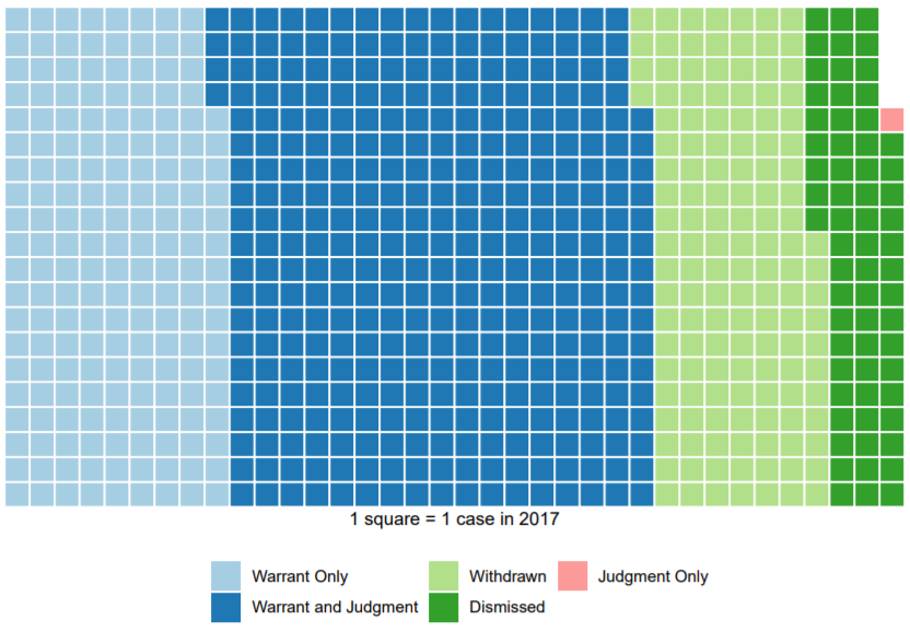 
This chart displays the various case outcomes for the 2017 dataset from largest to smallest: Warrant and Judgment, Warrant Only, Withdrawn, Dismissed, and Judgement only.