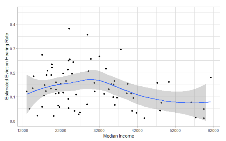 This graphs shows that at lower incomes, evictions are more frequent.