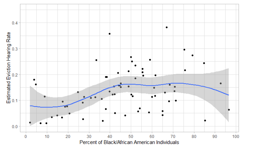 This graph shows that at higher proportions of black/african american individuals, evictions are more frequent.