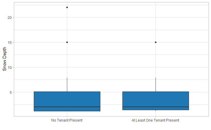 For both box plots, the median lies between 1 and 2, with both upper quartiles at 5. For no tenant present, the outliers lie at 15 and just under 22.5. For tenant present, the single outlier rests at 15.