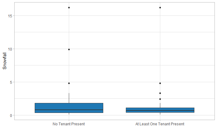 For the box plot that displays the relationship between no tenant appearance and snowfall, the median lies at 1 with outliers at just under 5, 10 and 12. For the box plot that displays the relationship between tenants being present and snowfall, the median lies at 1, with outliers at 2.5, 3, 5 and 12.