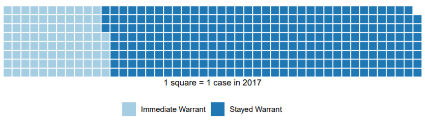 
This chart shows that most eviction warrants are stayed to a later date, meaning the tenant is given more time before the actual eviction warrant was issued.