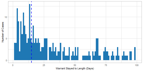 This histogram displays the frequencies of the eviction warrant stayed to dates and demonstrates that over half of tenants are given about two weeks or less to move out.