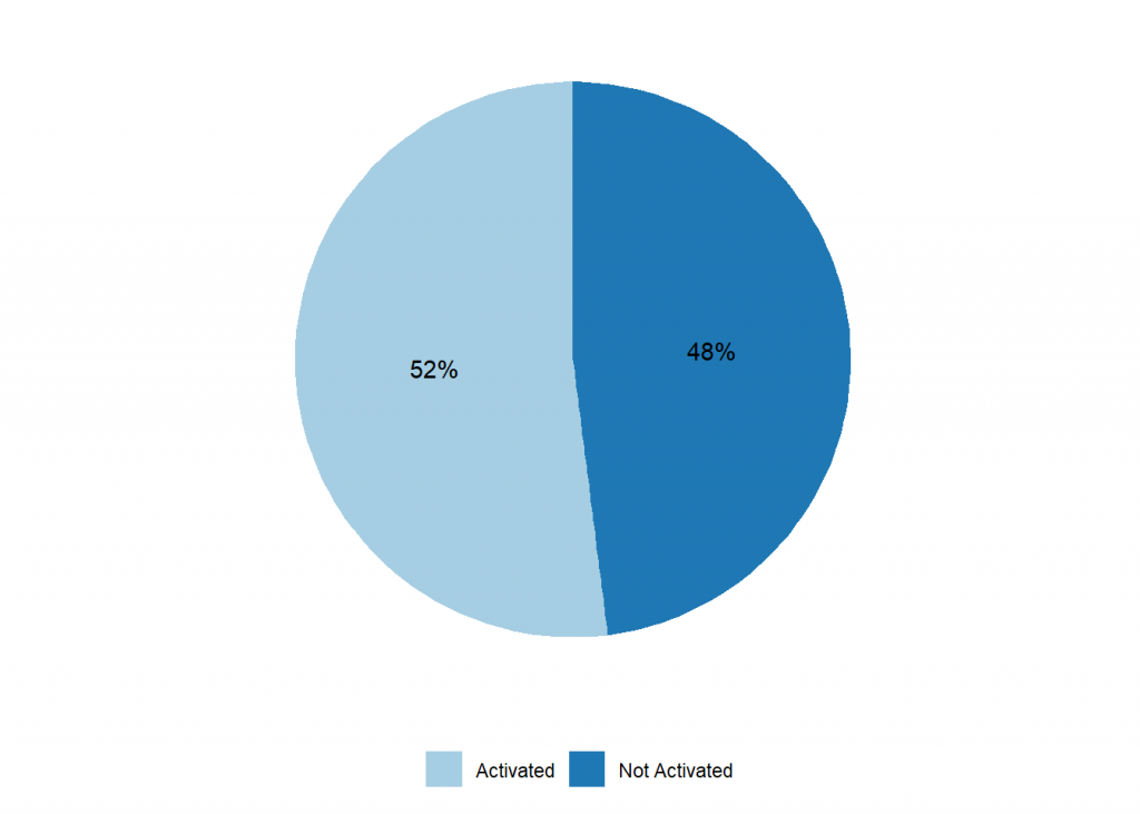 52% Activated, 48% Not Activated