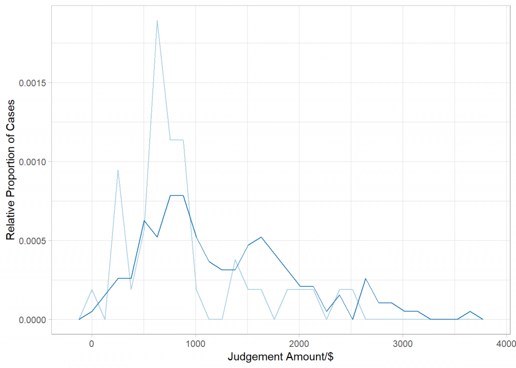 Chart that compares judgement amounts by tenant appearance. Most judgement amounts for absent tenants are small, while tenants present typically have "medium" amounts.