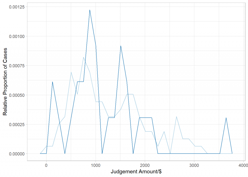 Chart comparing judgement amounts based on tenant representation.