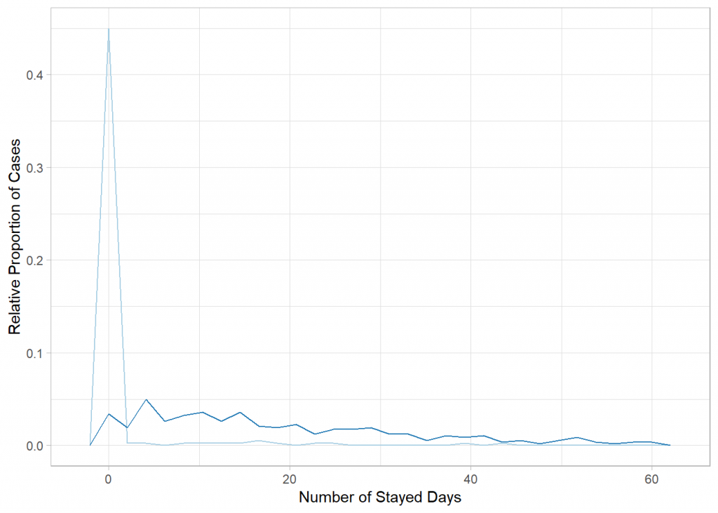 Chart comparing of number of stayed days (including immediate warrants) based on tenant appearance.