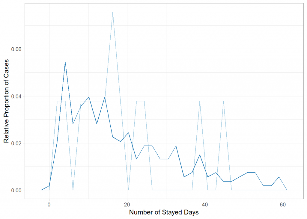 Chart comparing number of stayed days (excluding immediate warrants) based on tenant appearance.