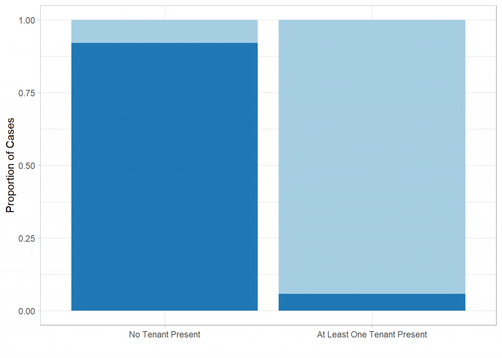 Chart comparing the number of immediate warrants based on tenant appearance.