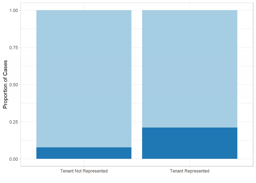 Chart comparing win/loss rates based on tenant representation.