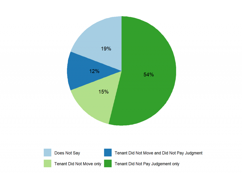 54% of tenants did not pay the judgement only, 15% of tenants did not move, 12% did not pay the judgement and did not move. 19% of activated warrants had no information as to why they were activated.